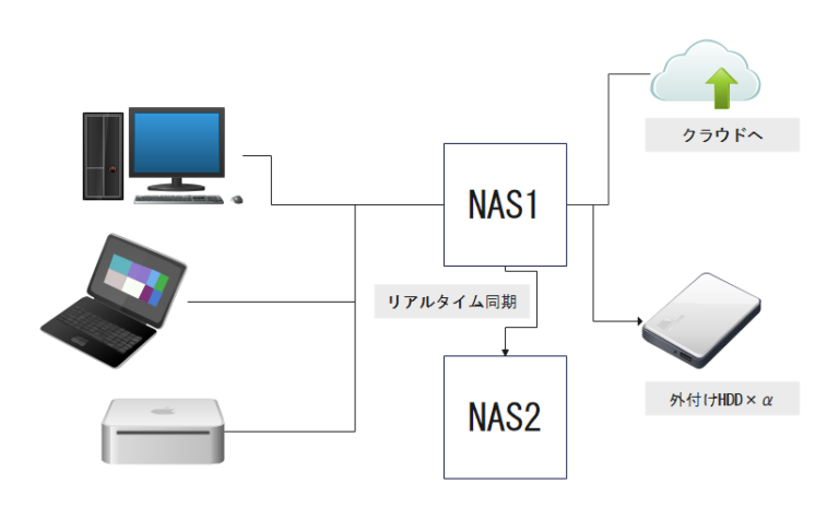3-2-1バックアップの各種リスクと限界、その対処方とBCP設計の考え方
